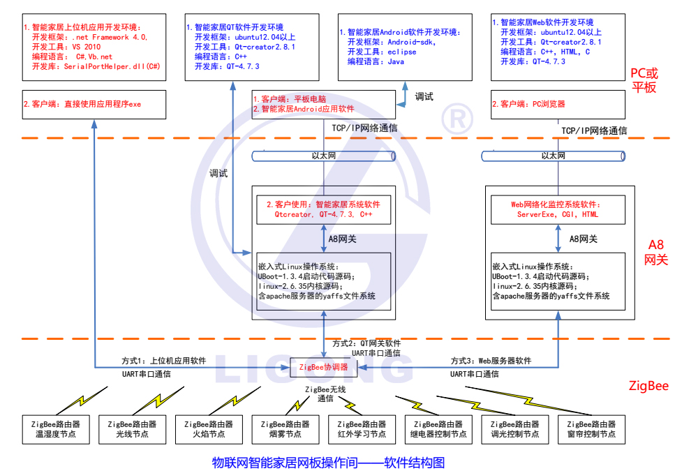智能家居實(shí)驗考核裝置