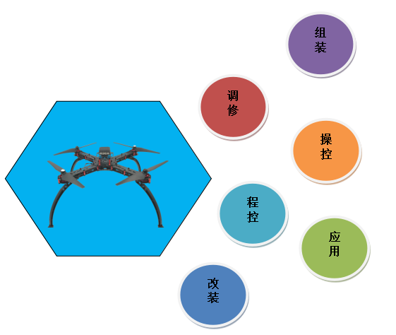 LG-UAV01型 無(wú)人機教學(xué)實(shí)訓系統平臺