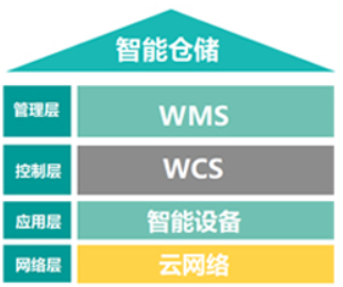 物流倉儲管理系統軟件