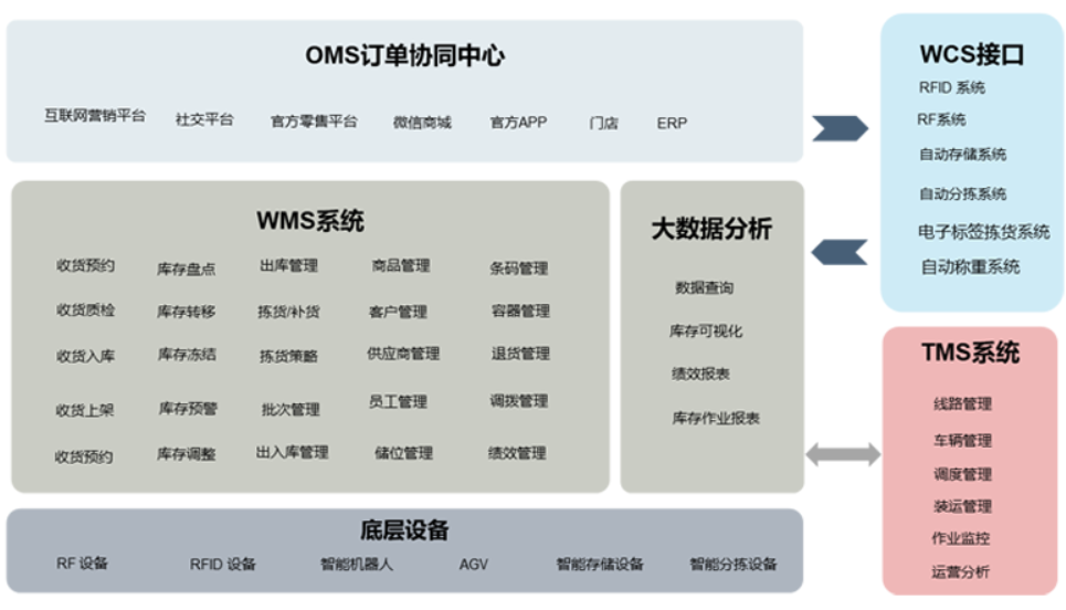 物流倉儲管理系統軟件