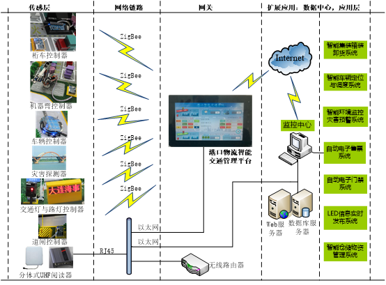 倉儲物流交通實(shí)訓系統