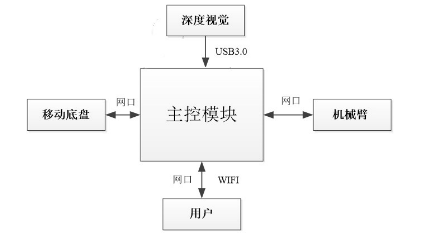 智能單臂復合機器人實(shí)訓科研平臺